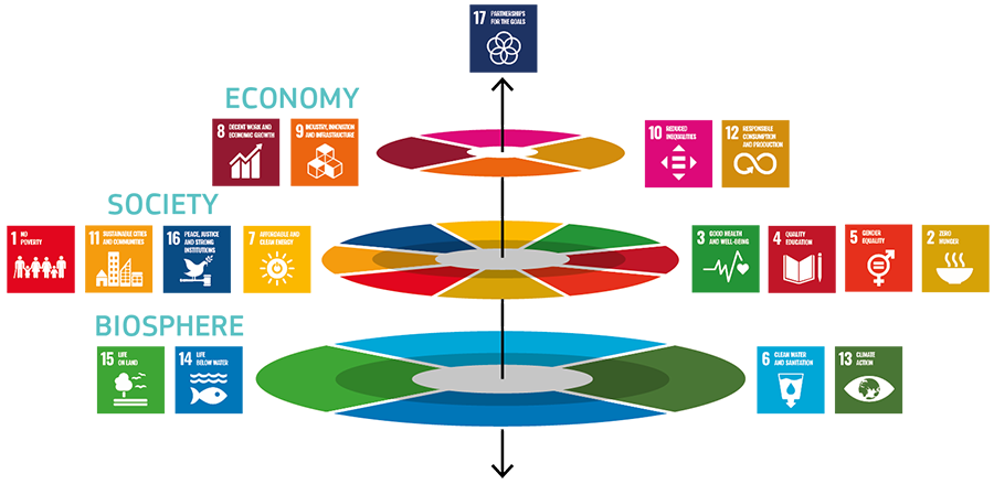 Sustainable Development Goals