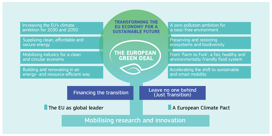 Mobilising research and innovation for the European Green Deal
