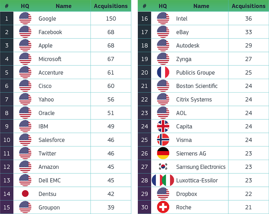 Top 30 world acquirers of start-ups, 2010-2018
