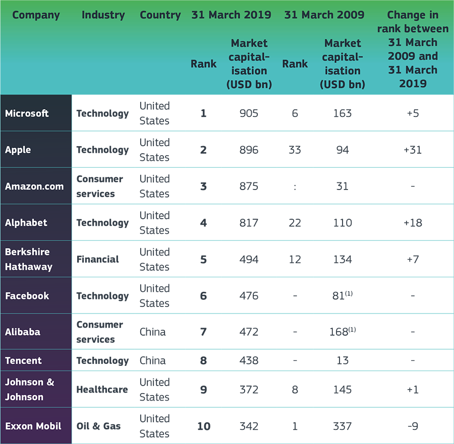 Top 10 global companies by market capitalisation, 2009 and 2019