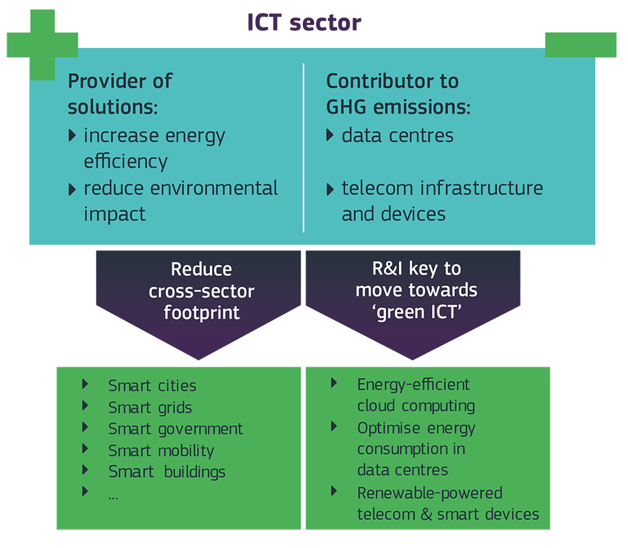 Visual representation of the impact of ICT on greenhouse gas emissions